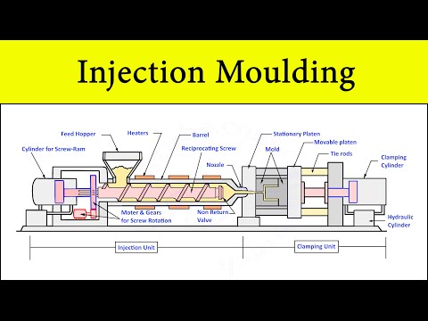 Plastic Injection Moulding Machine Process Animation | Construction and Working | Setup Diagram