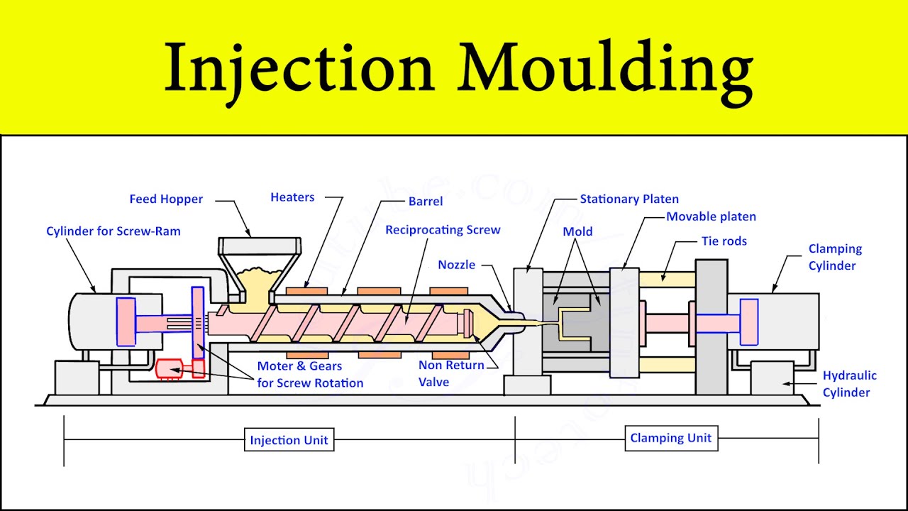 Plastic Injection Moulding Machine Process Animation | Construction and Working | Setup Diagram
