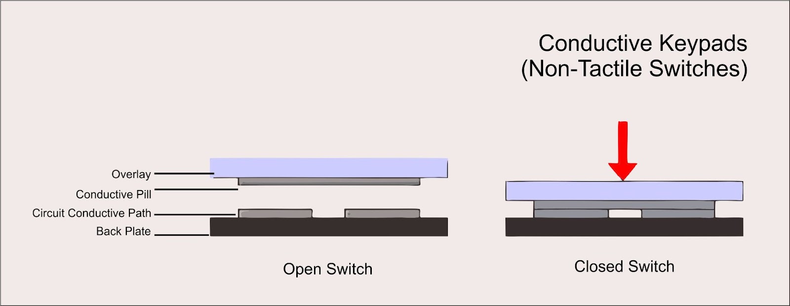 conductive keypads