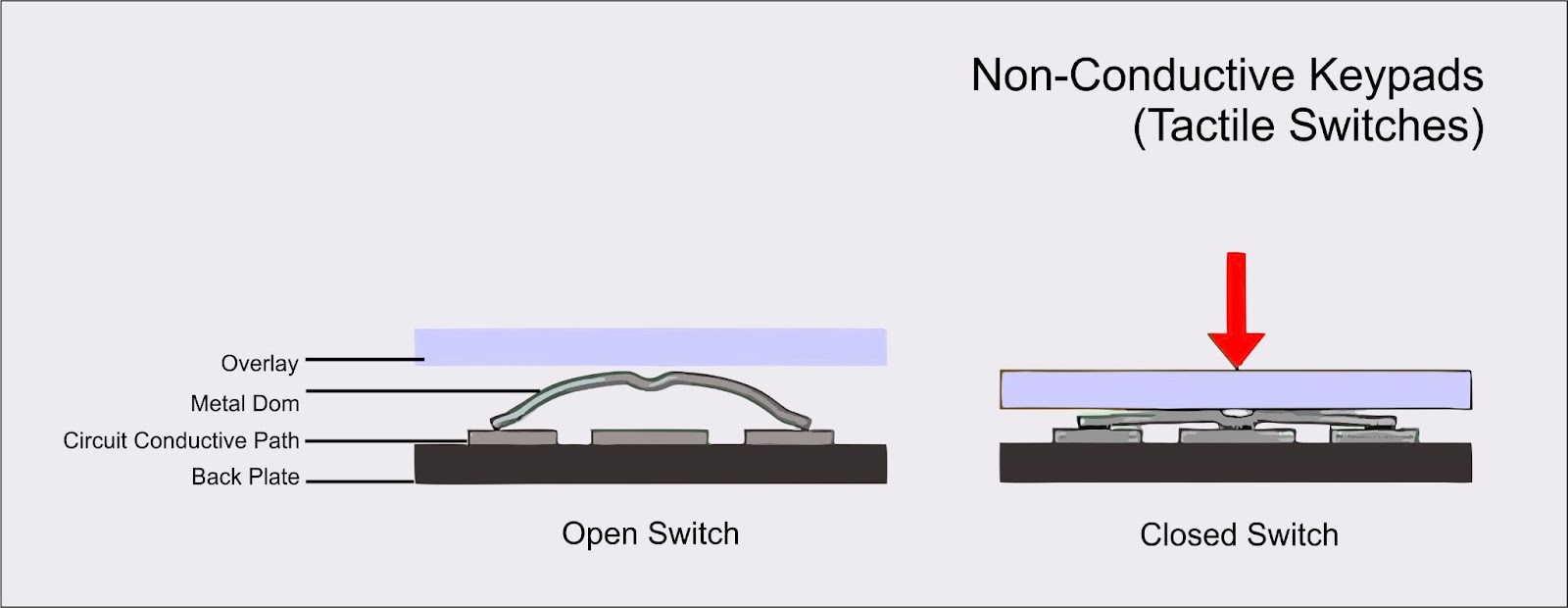 non-conductive keypads