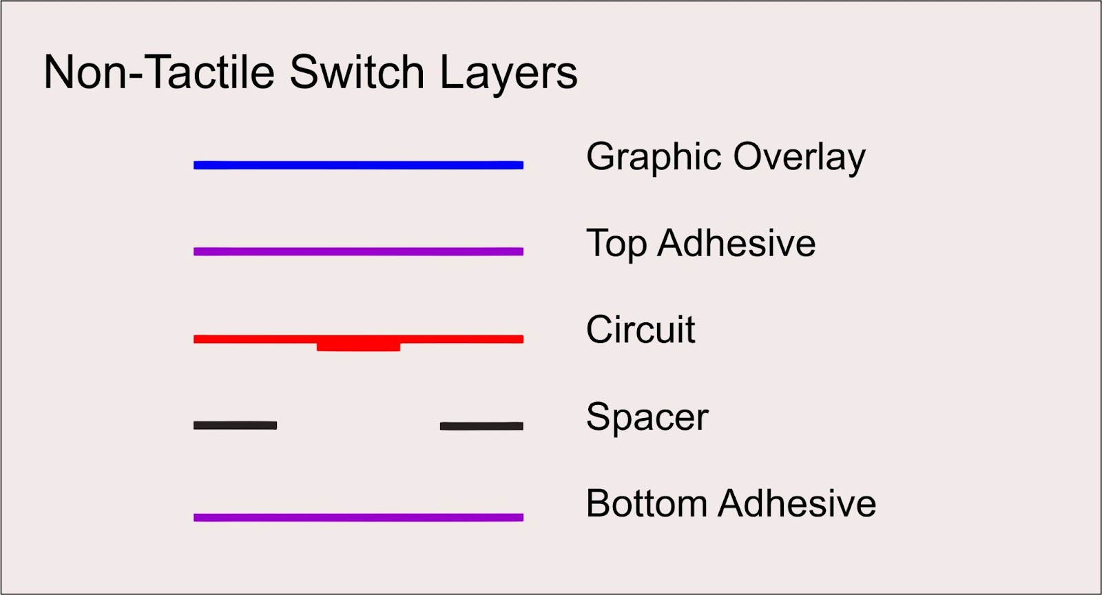 non-tactile switch layers