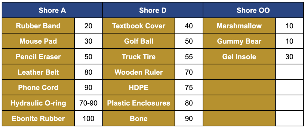 Shore Scale Examples