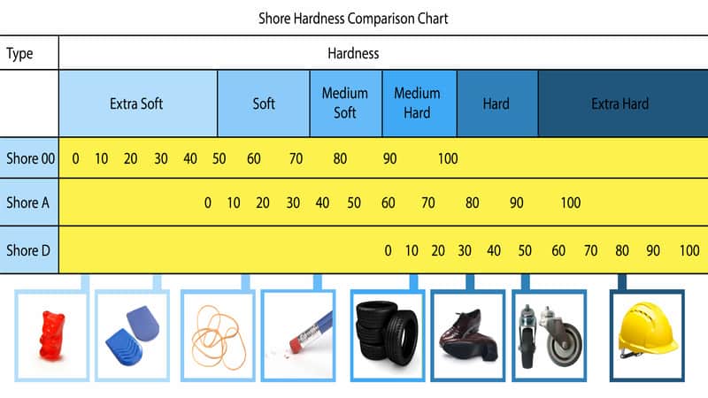Shore hardness Comparison Chart