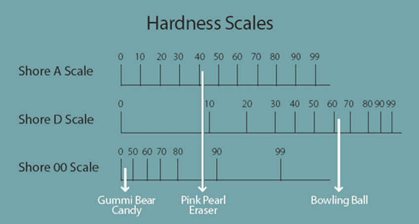 High temperature and low temperature hardness scale