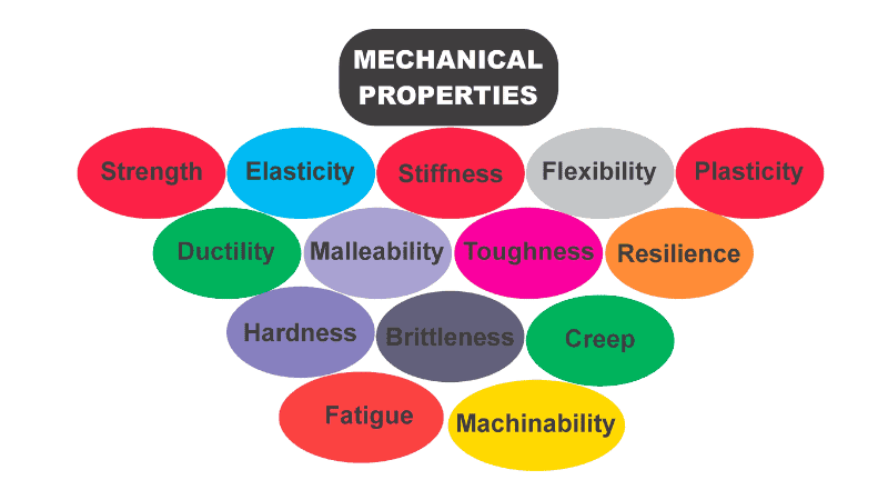 Properties