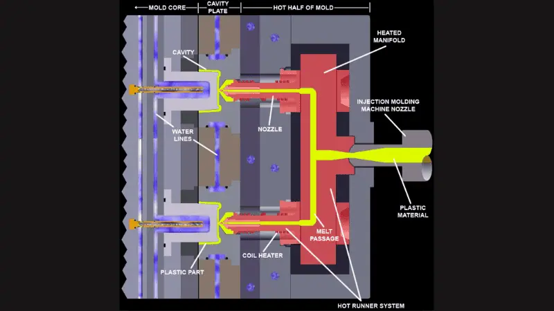 Hot Runner Systems