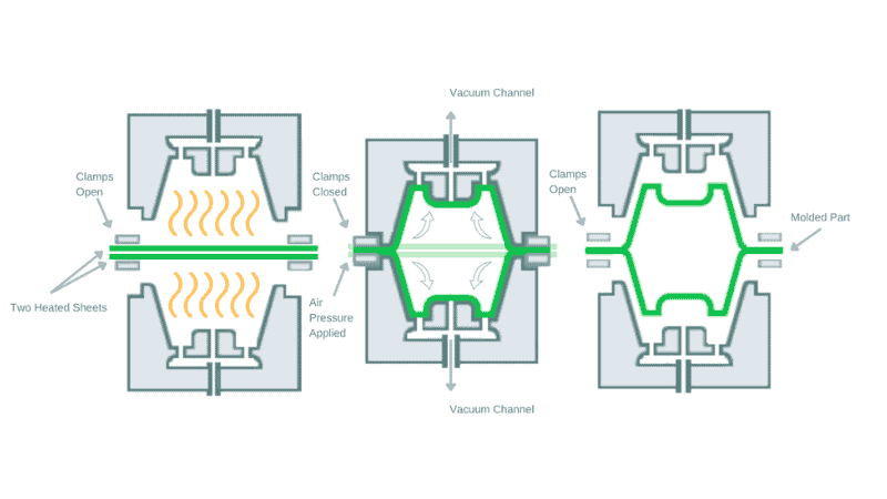 Twin Sheet Thermoforming