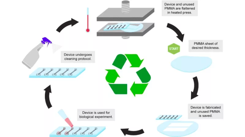 PMMA Recyclability