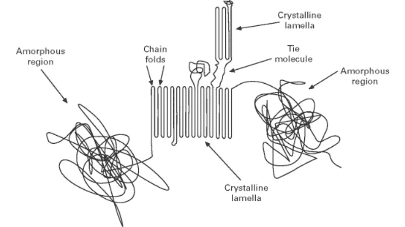 UHMW plastic's molecular chains