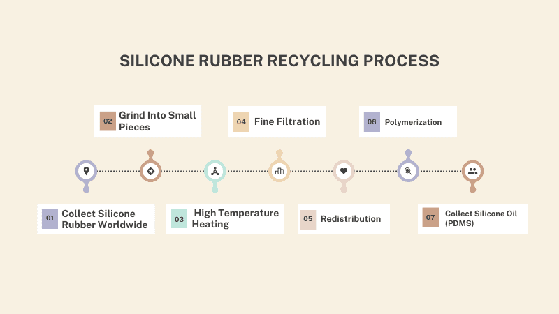 silicone rubber recycling process