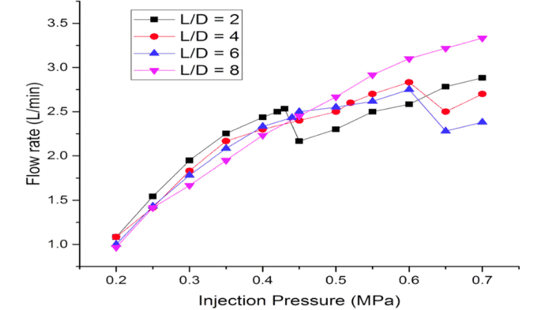 injection pressure affect material flow rate