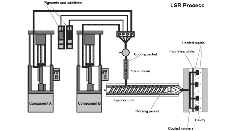 Liquid Silicone Rubber (LSR) injection molding