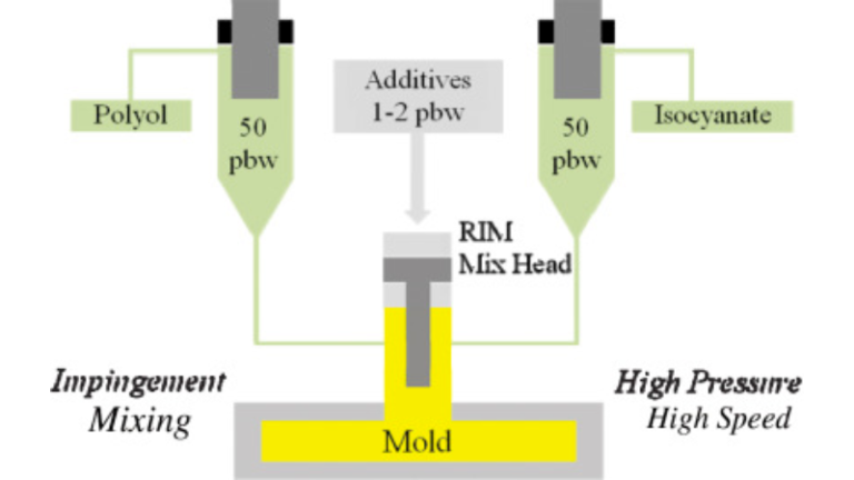 Moldeo Por Inyección De Reacción Rim ¿qué Es Hongju 2877