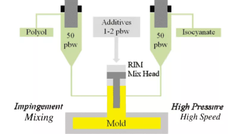 reaction injection molding