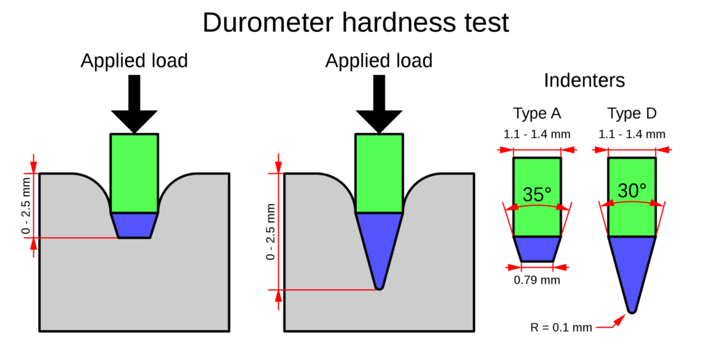 Durometer Hardness Testing Shore A and Shore D