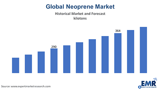 Neoprene Market Size, Share, Analysis, Report
