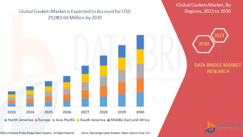 Global Gaskets Market trend