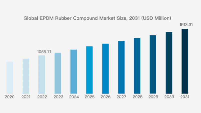 Global EPDM Rubber Compound Market Size
