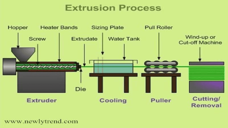 Plastic Extrusion Process