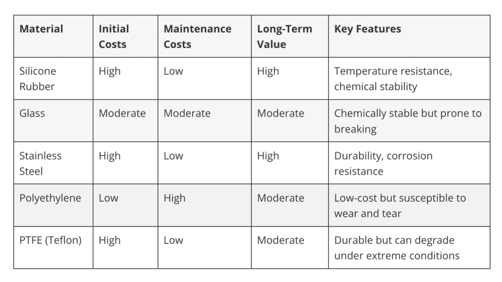 cost analysis of non leaching materials